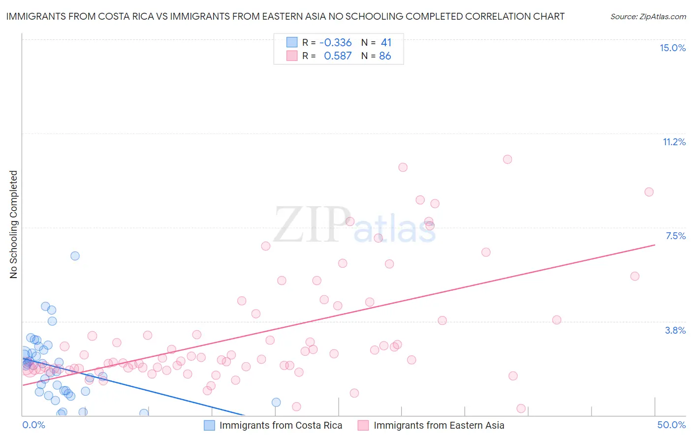 Immigrants from Costa Rica vs Immigrants from Eastern Asia No Schooling Completed