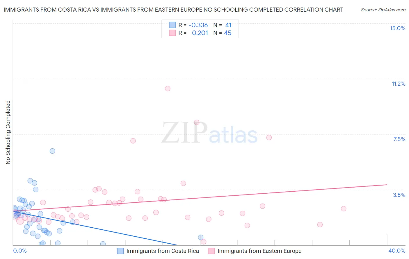 Immigrants from Costa Rica vs Immigrants from Eastern Europe No Schooling Completed