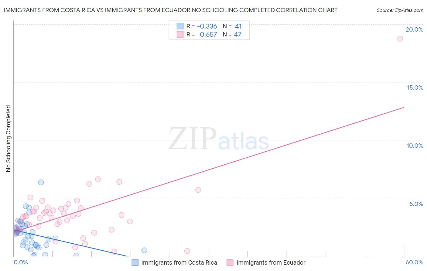 Immigrants from Costa Rica vs Immigrants from Ecuador No Schooling Completed