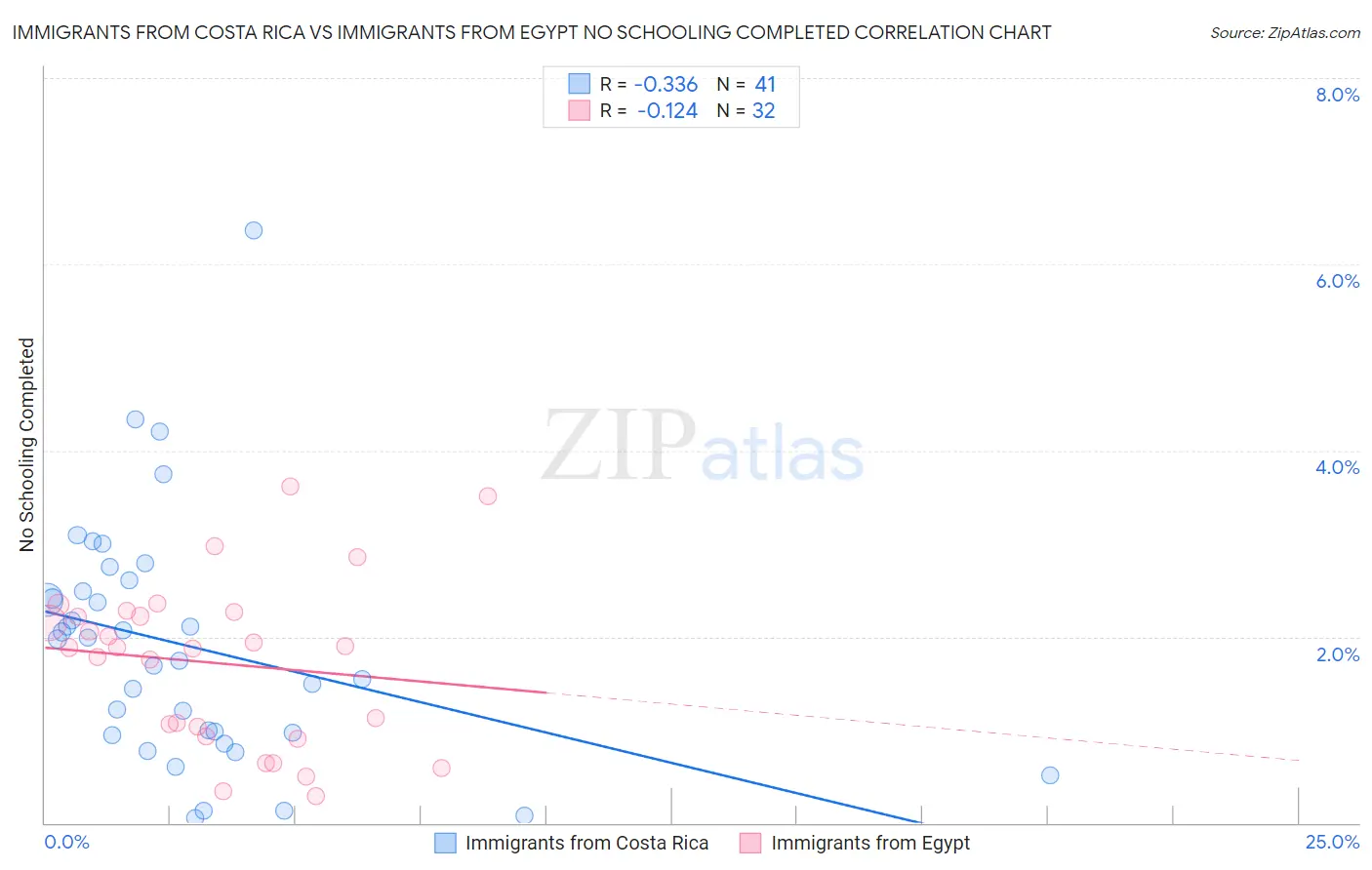 Immigrants from Costa Rica vs Immigrants from Egypt No Schooling Completed