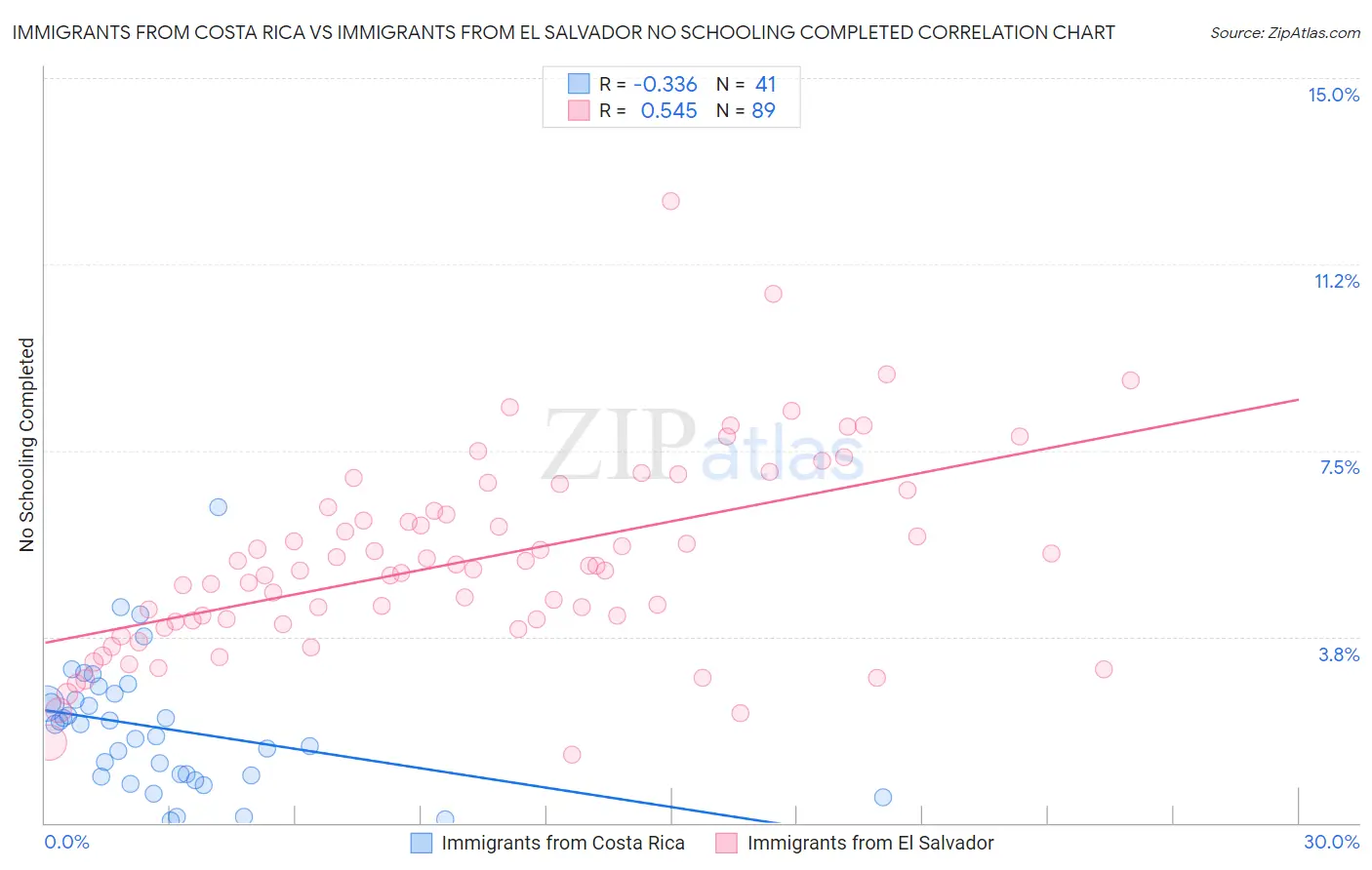 Immigrants from Costa Rica vs Immigrants from El Salvador No Schooling Completed