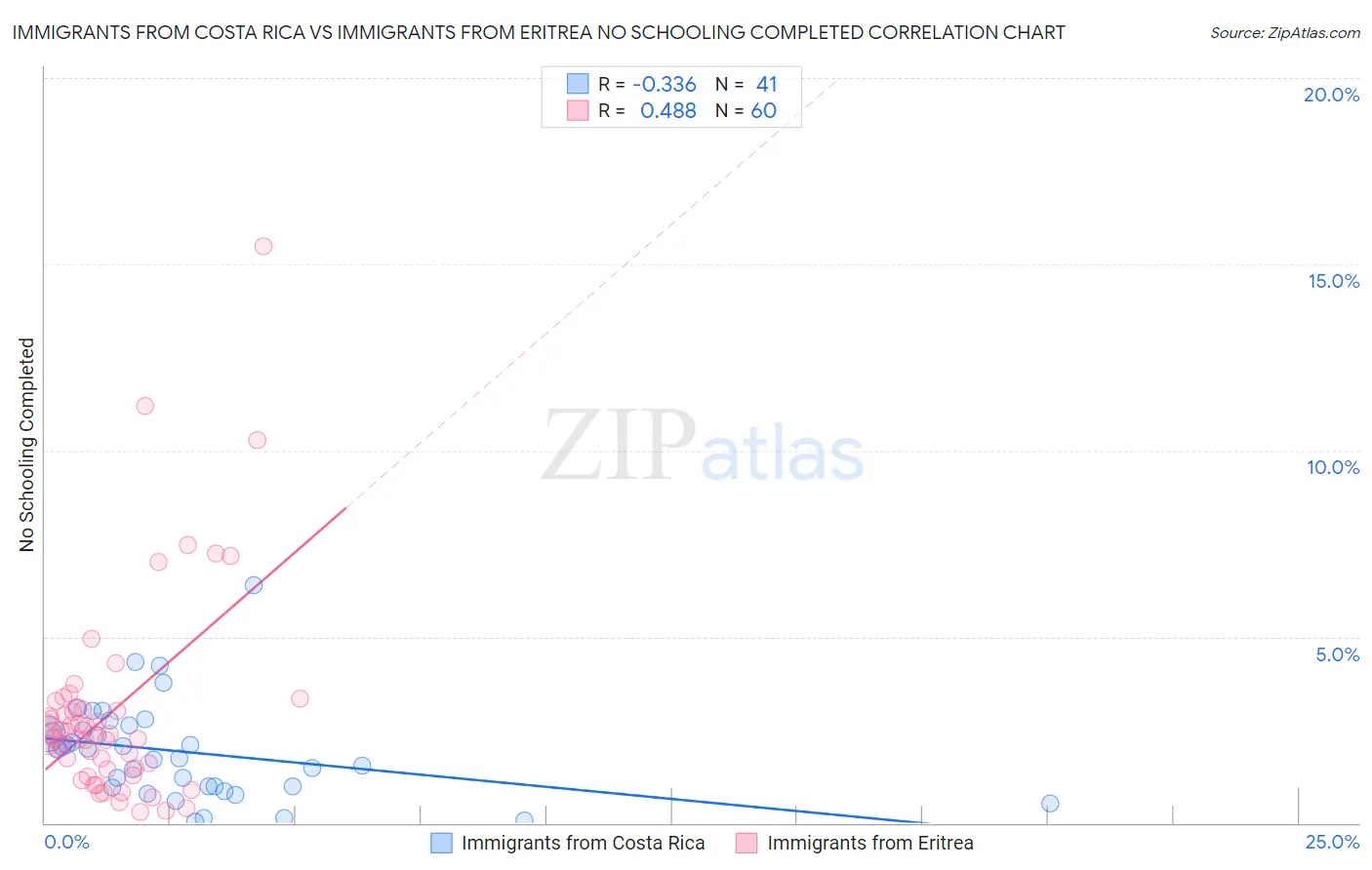 Immigrants from Costa Rica vs Immigrants from Eritrea No Schooling Completed