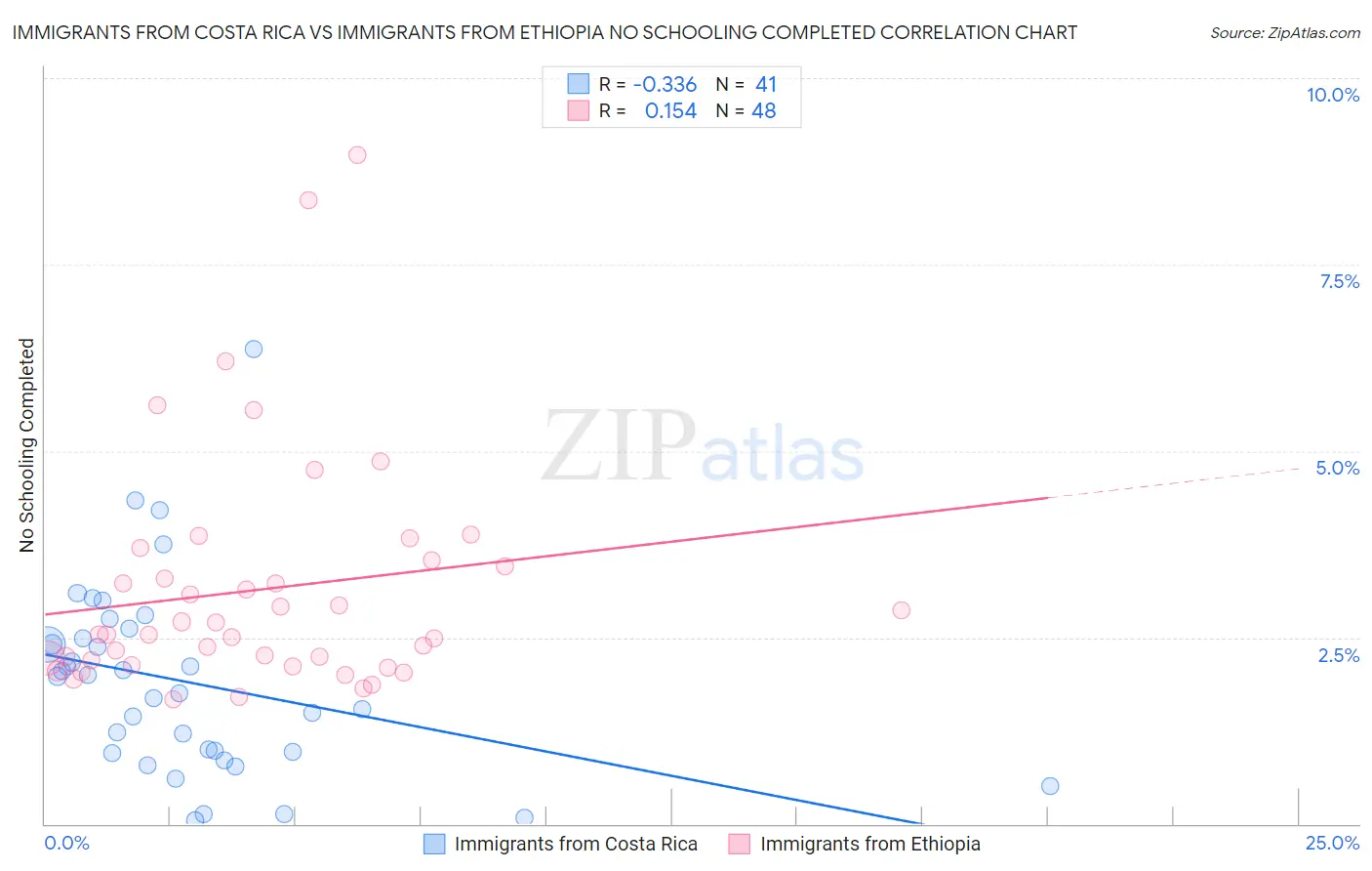 Immigrants from Costa Rica vs Immigrants from Ethiopia No Schooling Completed