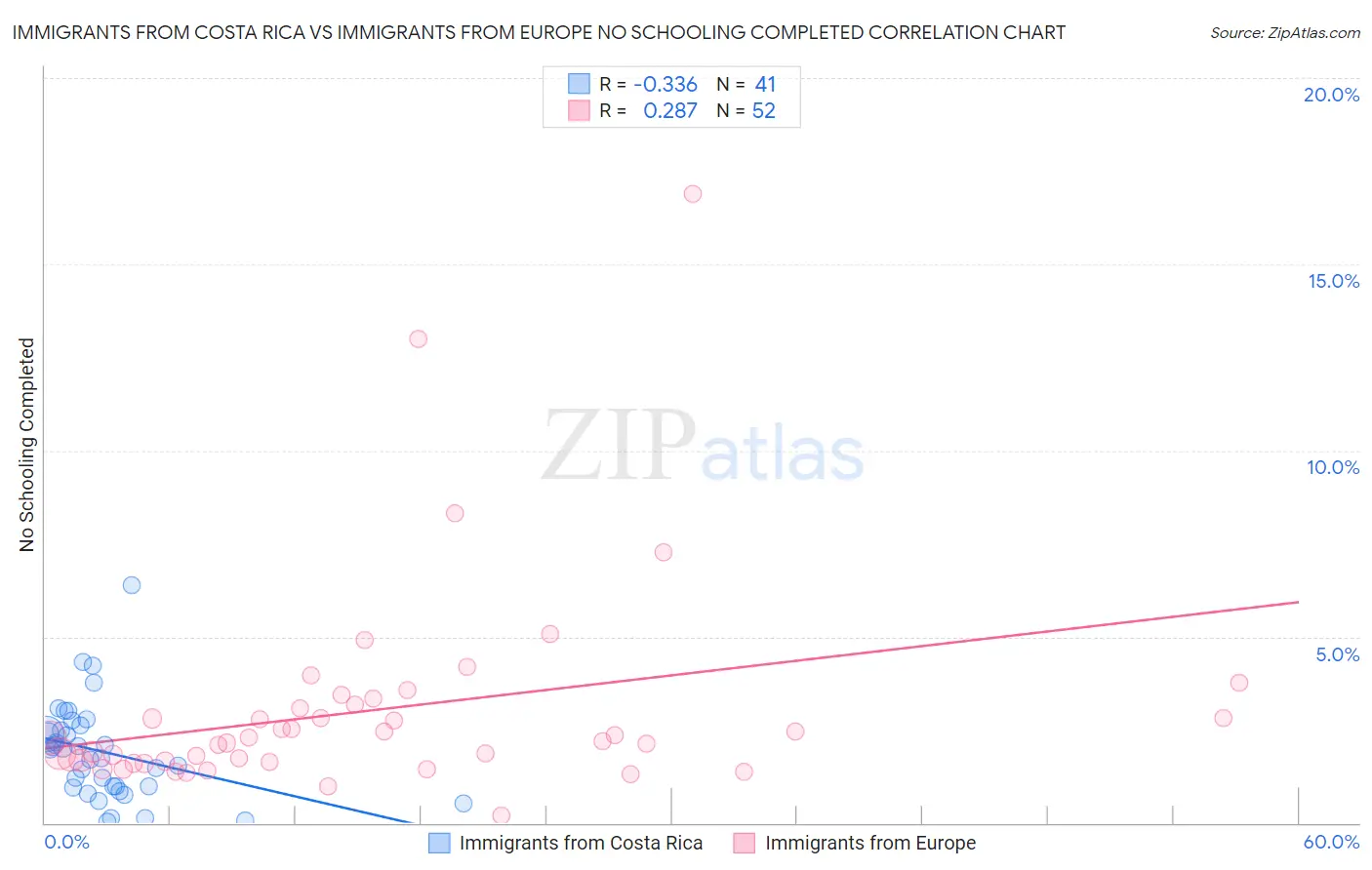 Immigrants from Costa Rica vs Immigrants from Europe No Schooling Completed