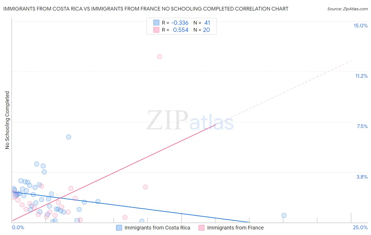 Immigrants from Costa Rica vs Immigrants from France No Schooling Completed