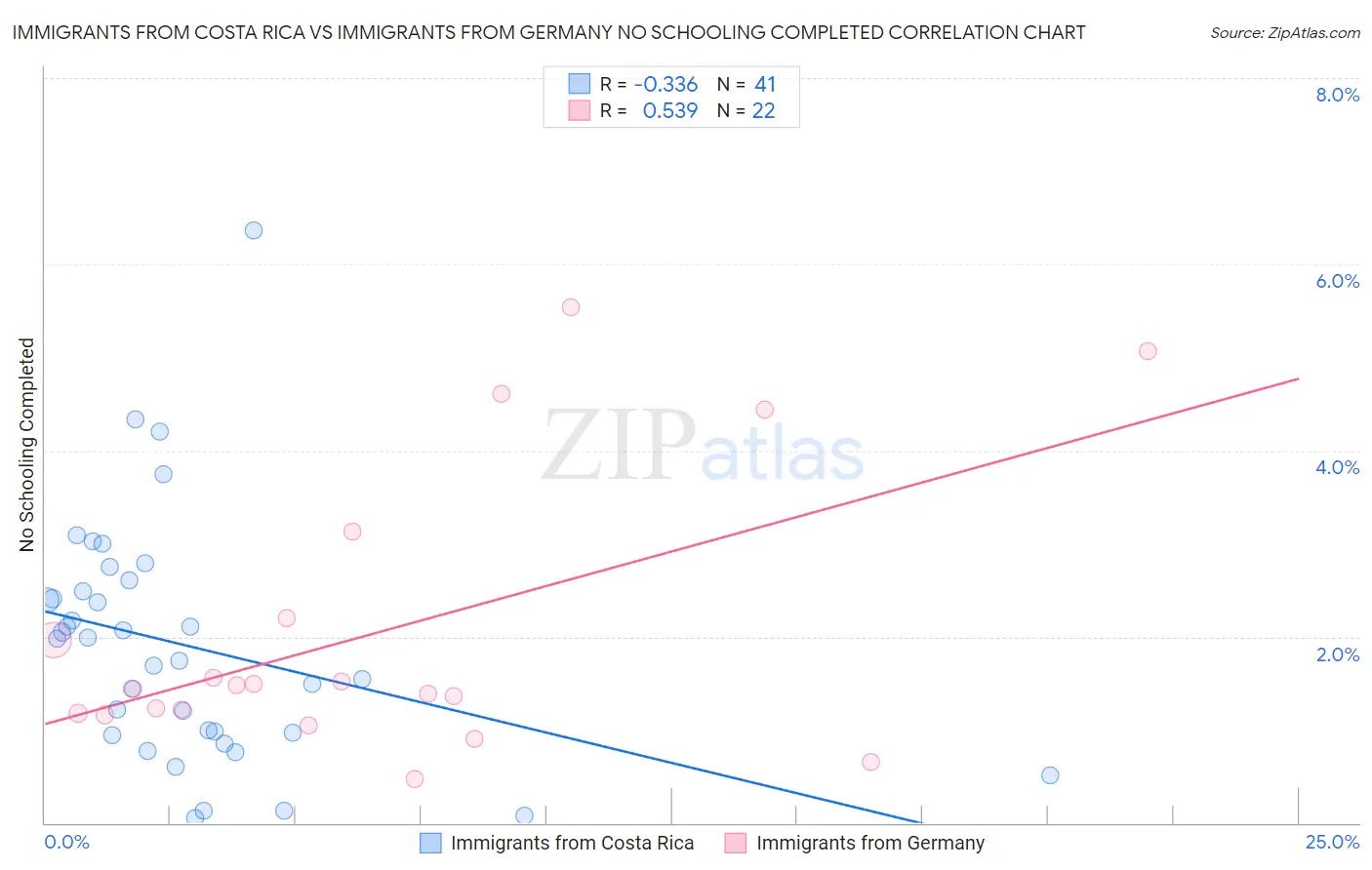 Immigrants from Costa Rica vs Immigrants from Germany No Schooling Completed