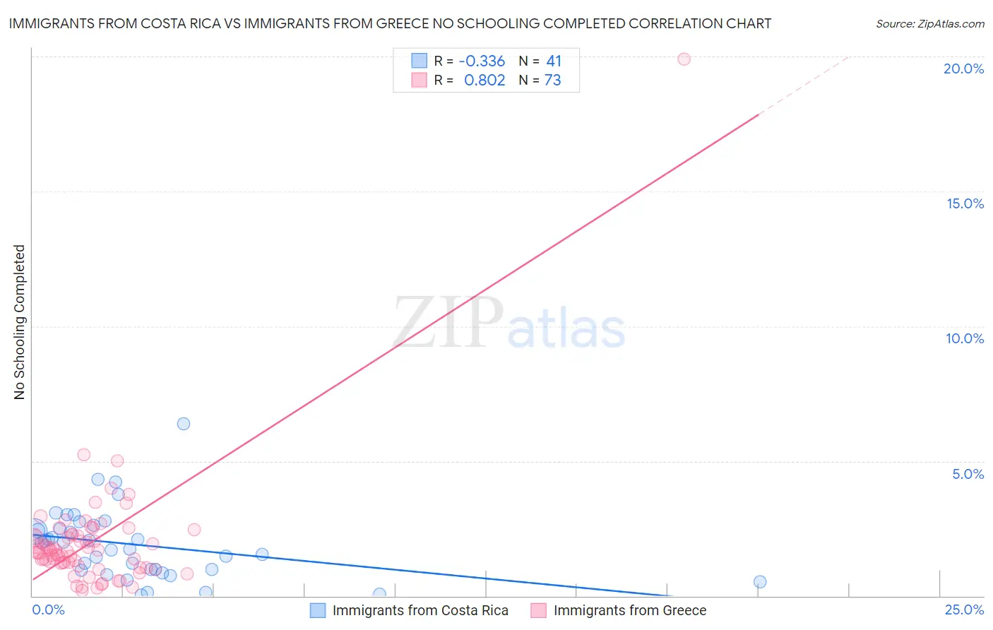 Immigrants from Costa Rica vs Immigrants from Greece No Schooling Completed