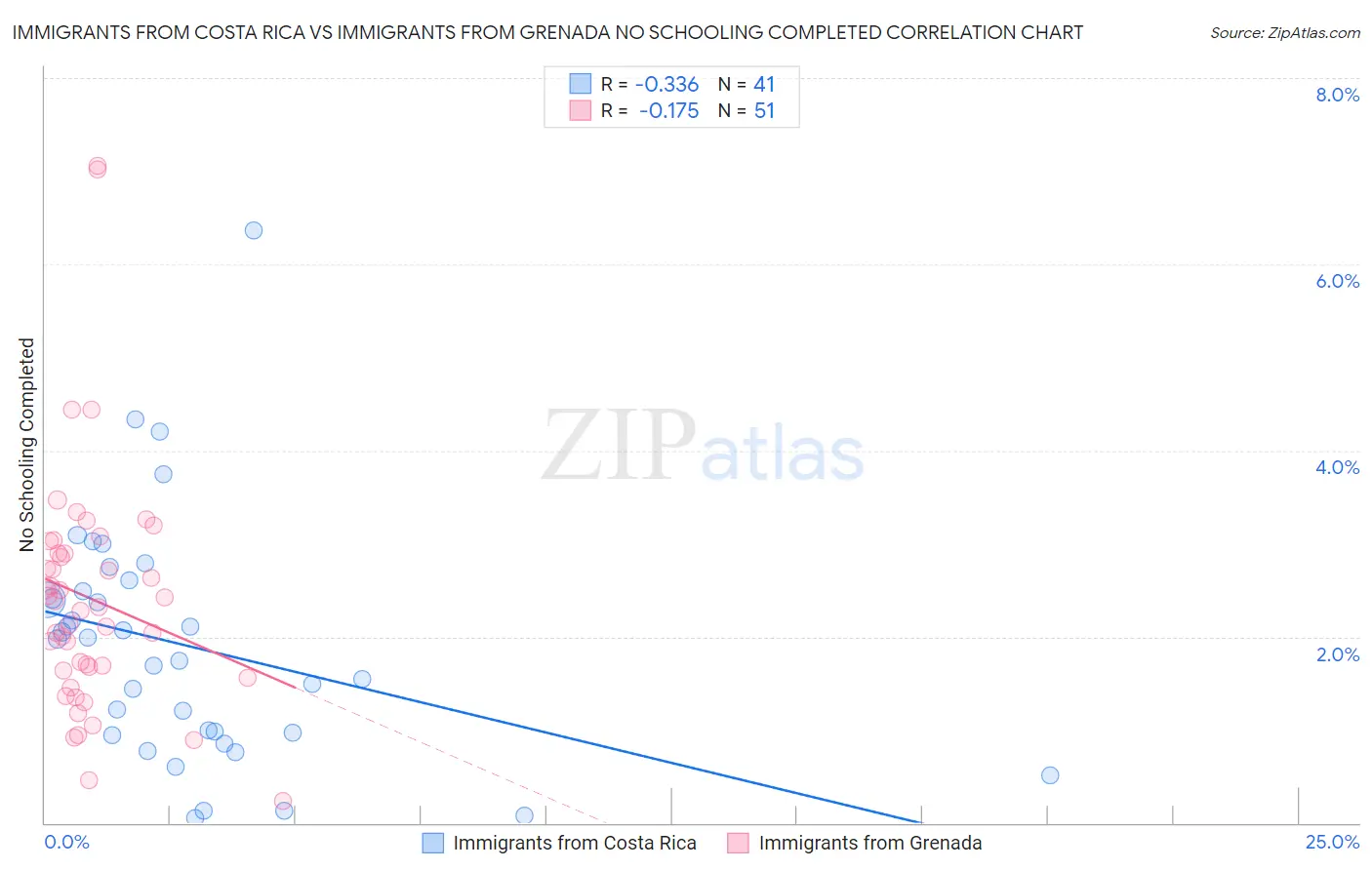 Immigrants from Costa Rica vs Immigrants from Grenada No Schooling Completed