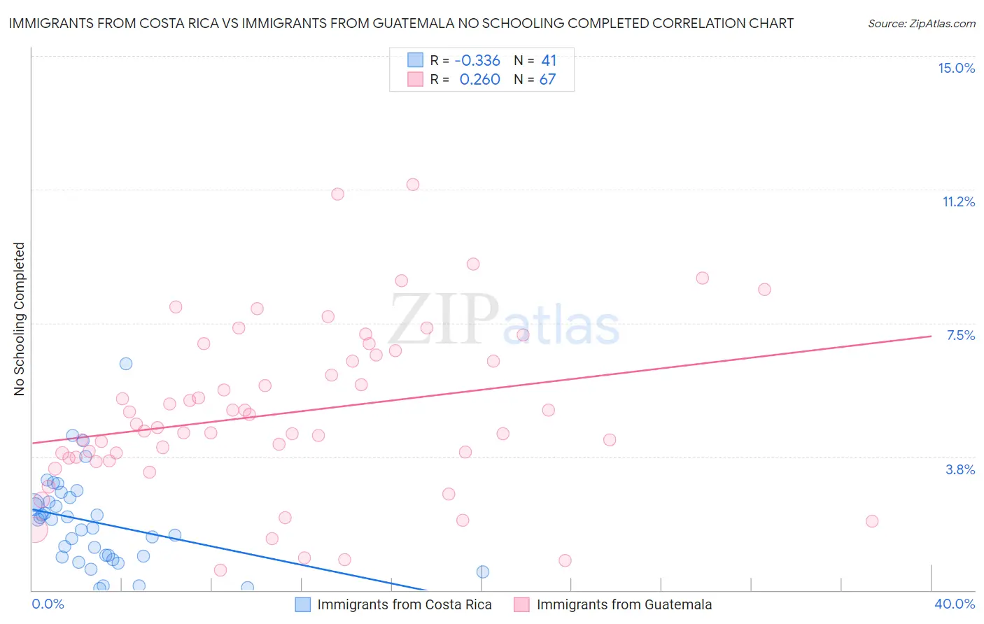 Immigrants from Costa Rica vs Immigrants from Guatemala No Schooling Completed