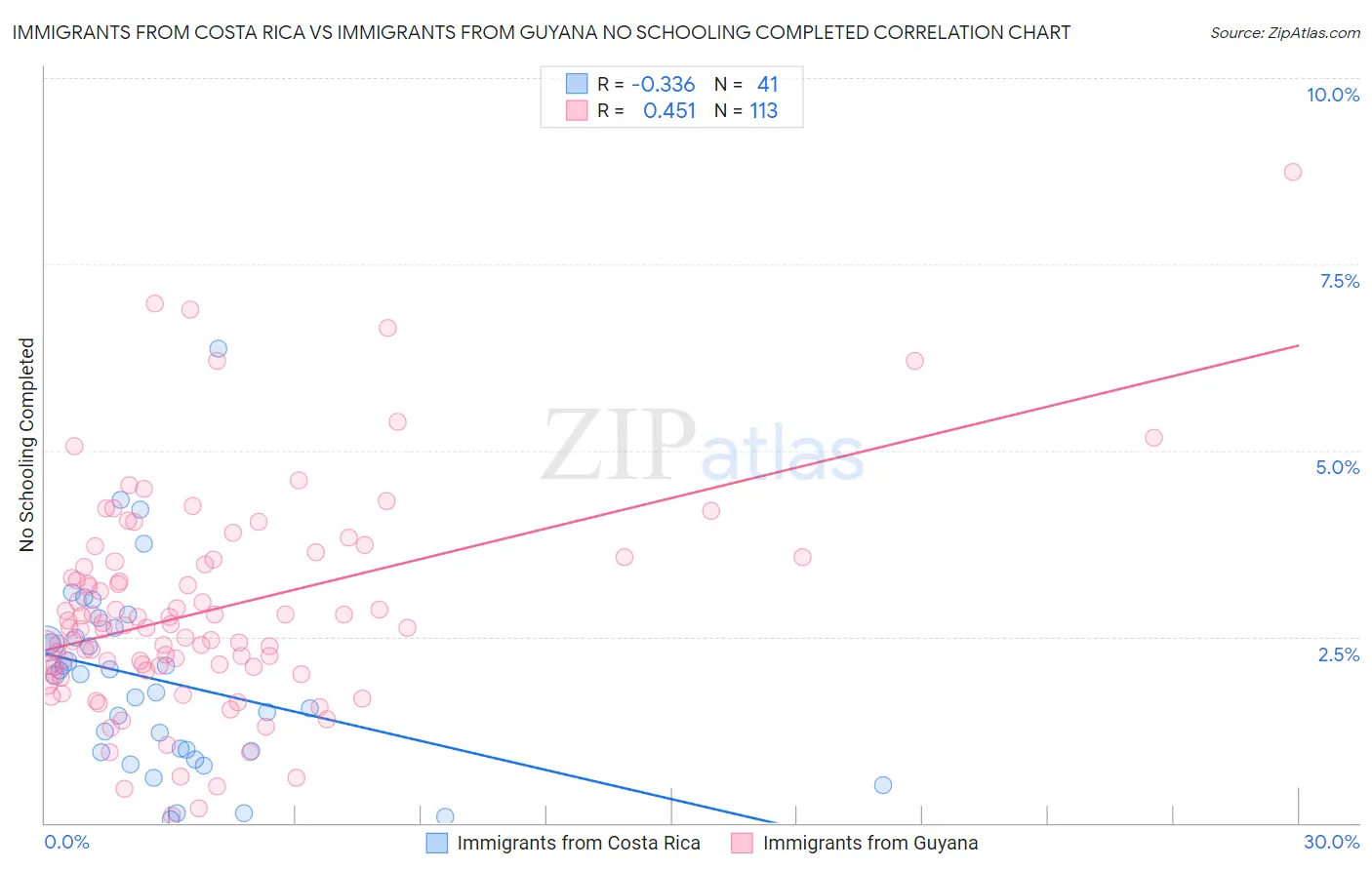 Immigrants from Costa Rica vs Immigrants from Guyana No Schooling Completed