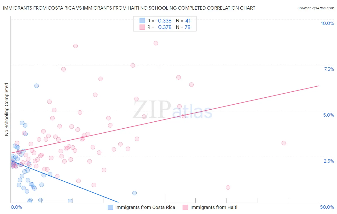 Immigrants from Costa Rica vs Immigrants from Haiti No Schooling Completed