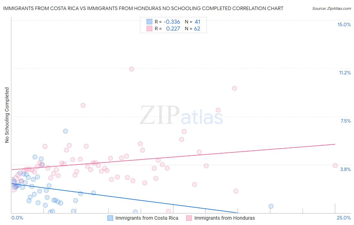 Immigrants from Costa Rica vs Immigrants from Honduras No Schooling Completed