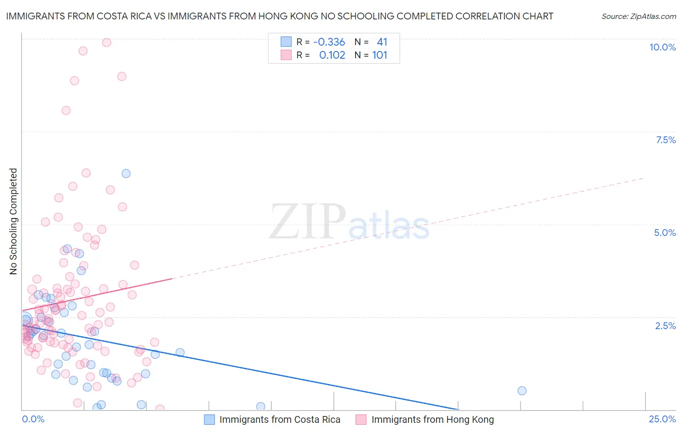 Immigrants from Costa Rica vs Immigrants from Hong Kong No Schooling Completed