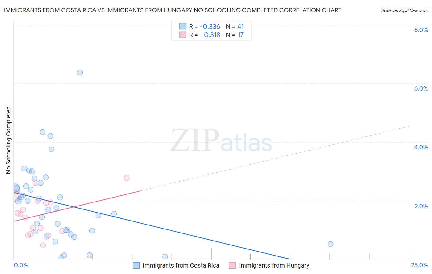 Immigrants from Costa Rica vs Immigrants from Hungary No Schooling Completed