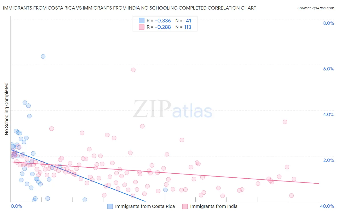 Immigrants from Costa Rica vs Immigrants from India No Schooling Completed