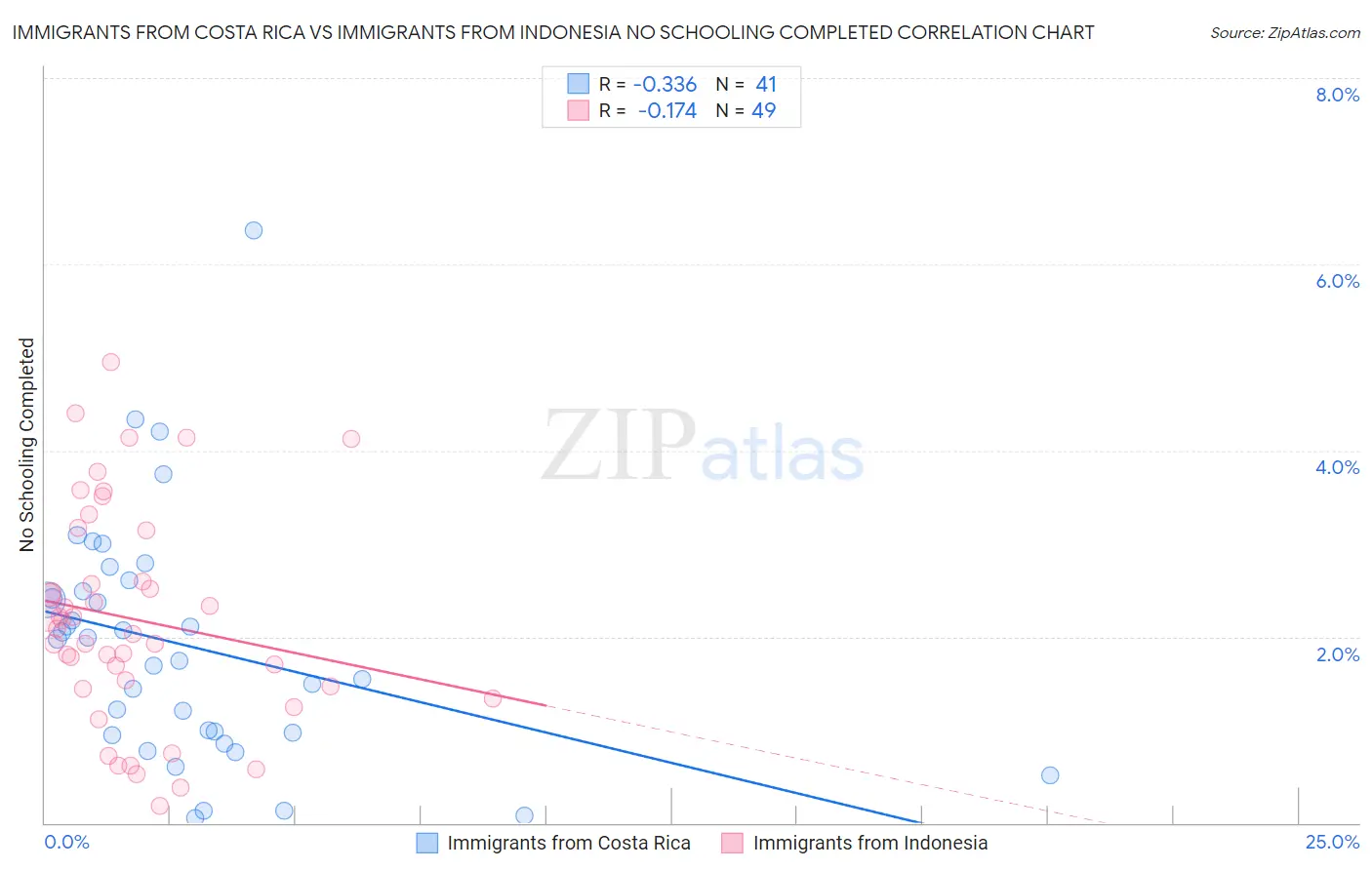 Immigrants from Costa Rica vs Immigrants from Indonesia No Schooling Completed