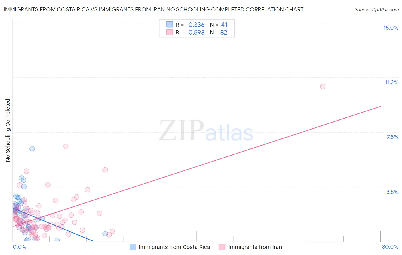 Immigrants from Costa Rica vs Immigrants from Iran No Schooling Completed