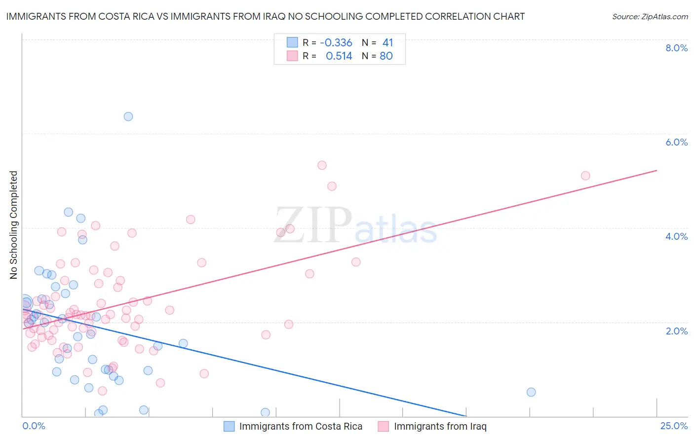Immigrants from Costa Rica vs Immigrants from Iraq No Schooling Completed