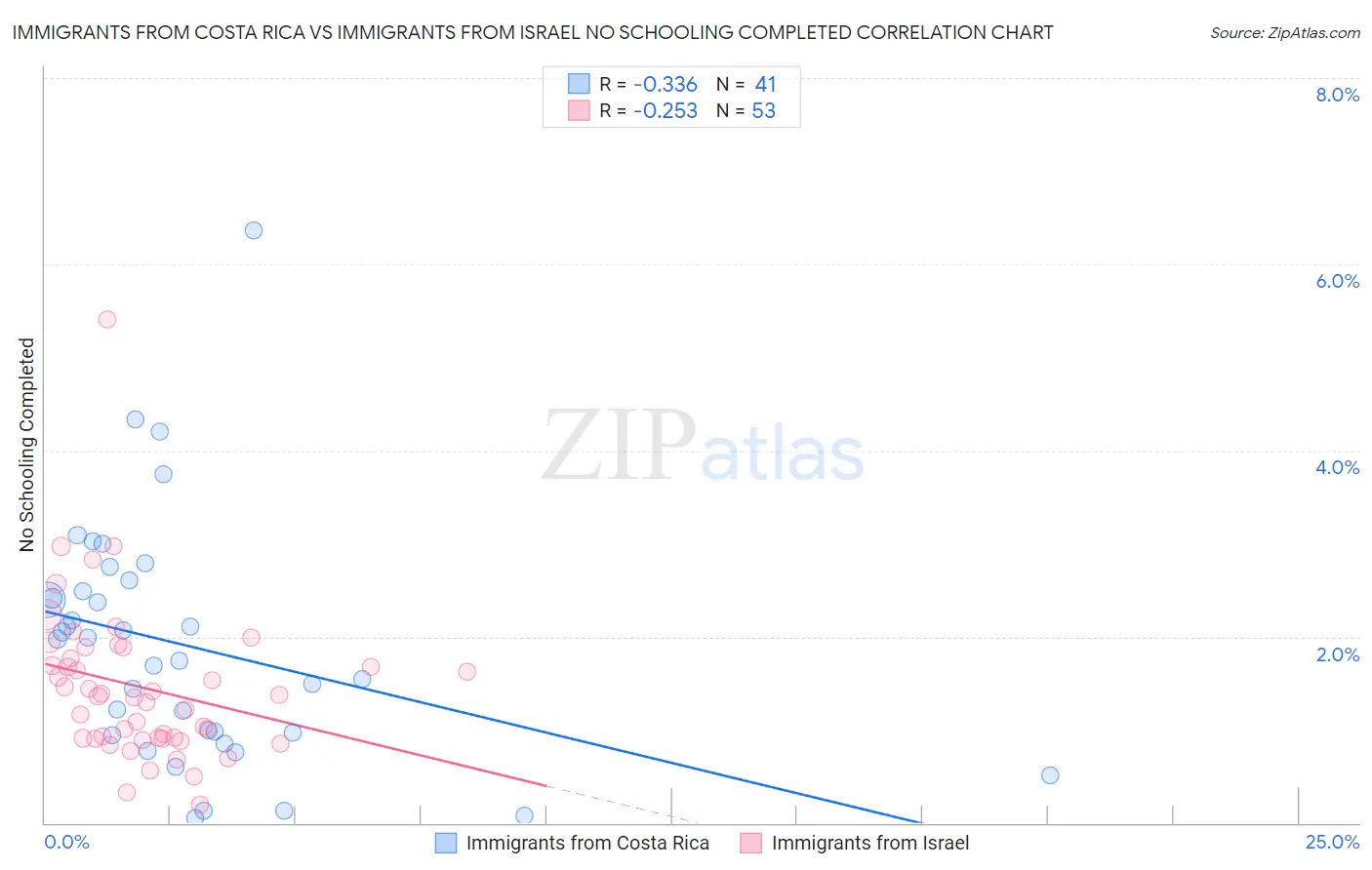 Immigrants from Costa Rica vs Immigrants from Israel No Schooling Completed