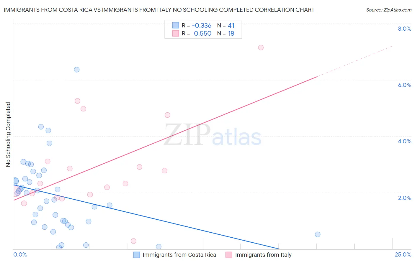 Immigrants from Costa Rica vs Immigrants from Italy No Schooling Completed