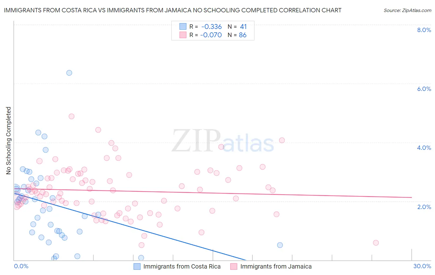 Immigrants from Costa Rica vs Immigrants from Jamaica No Schooling Completed