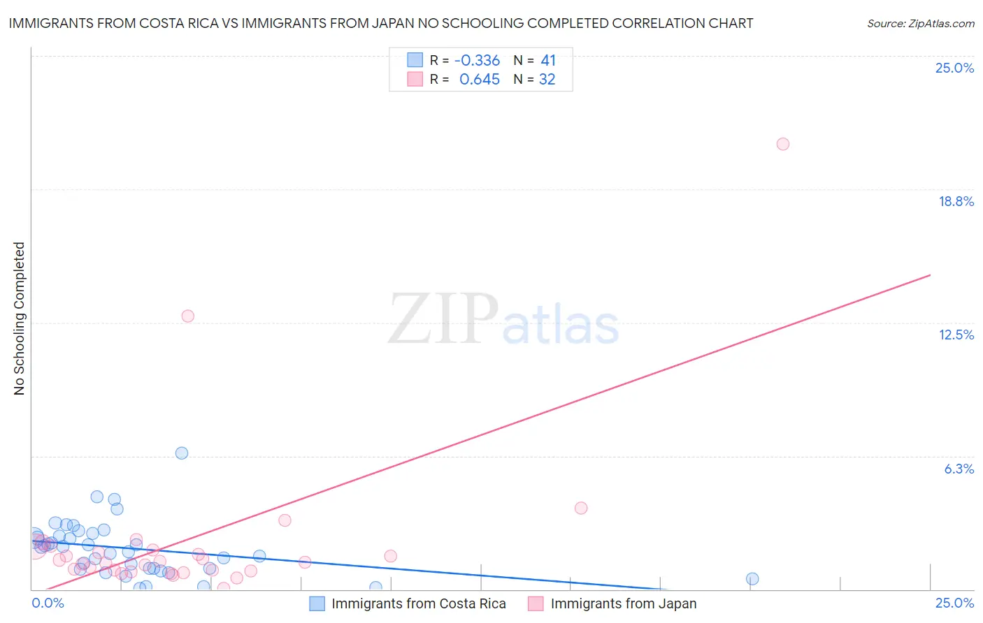 Immigrants from Costa Rica vs Immigrants from Japan No Schooling Completed