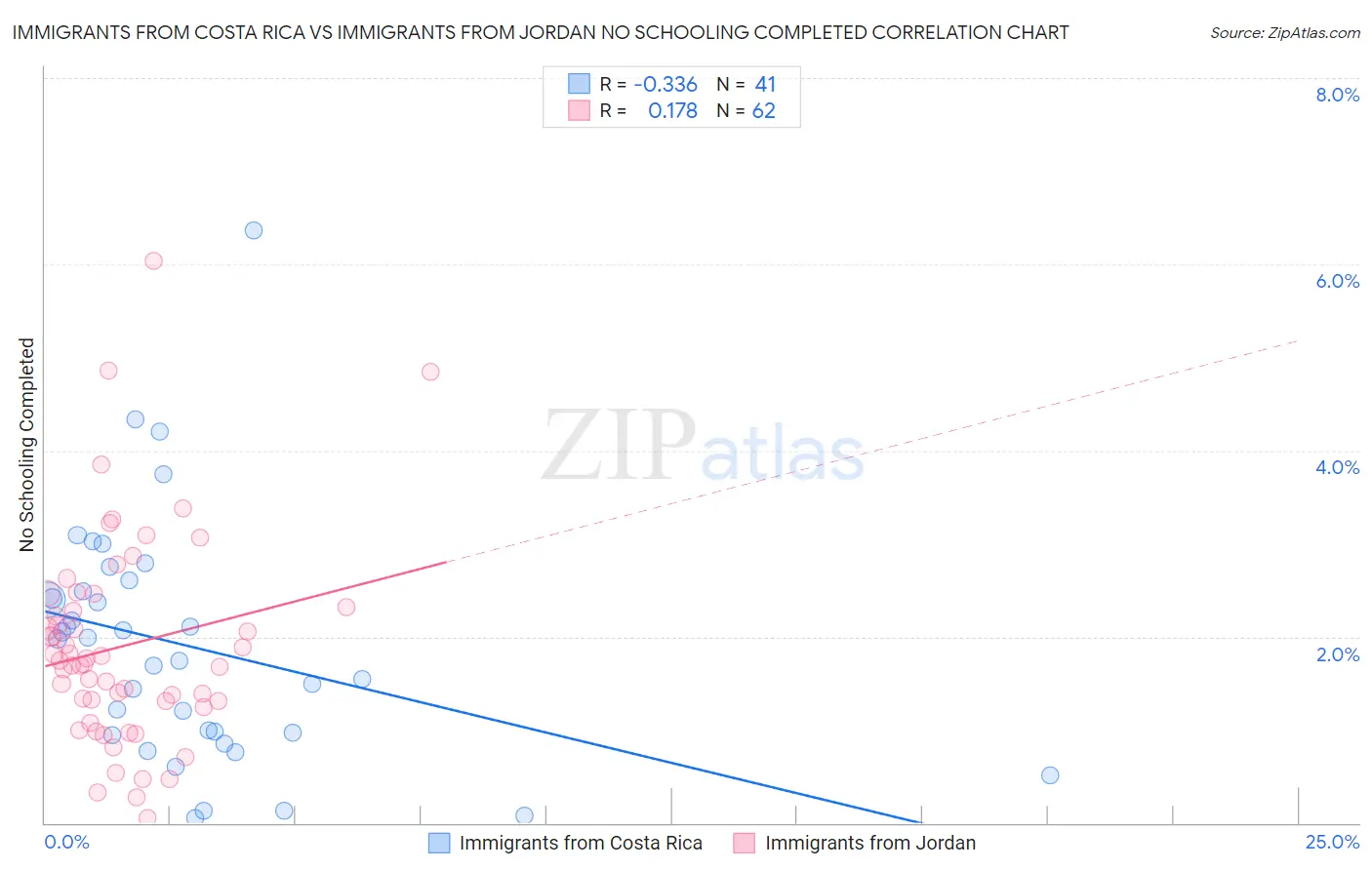 Immigrants from Costa Rica vs Immigrants from Jordan No Schooling Completed