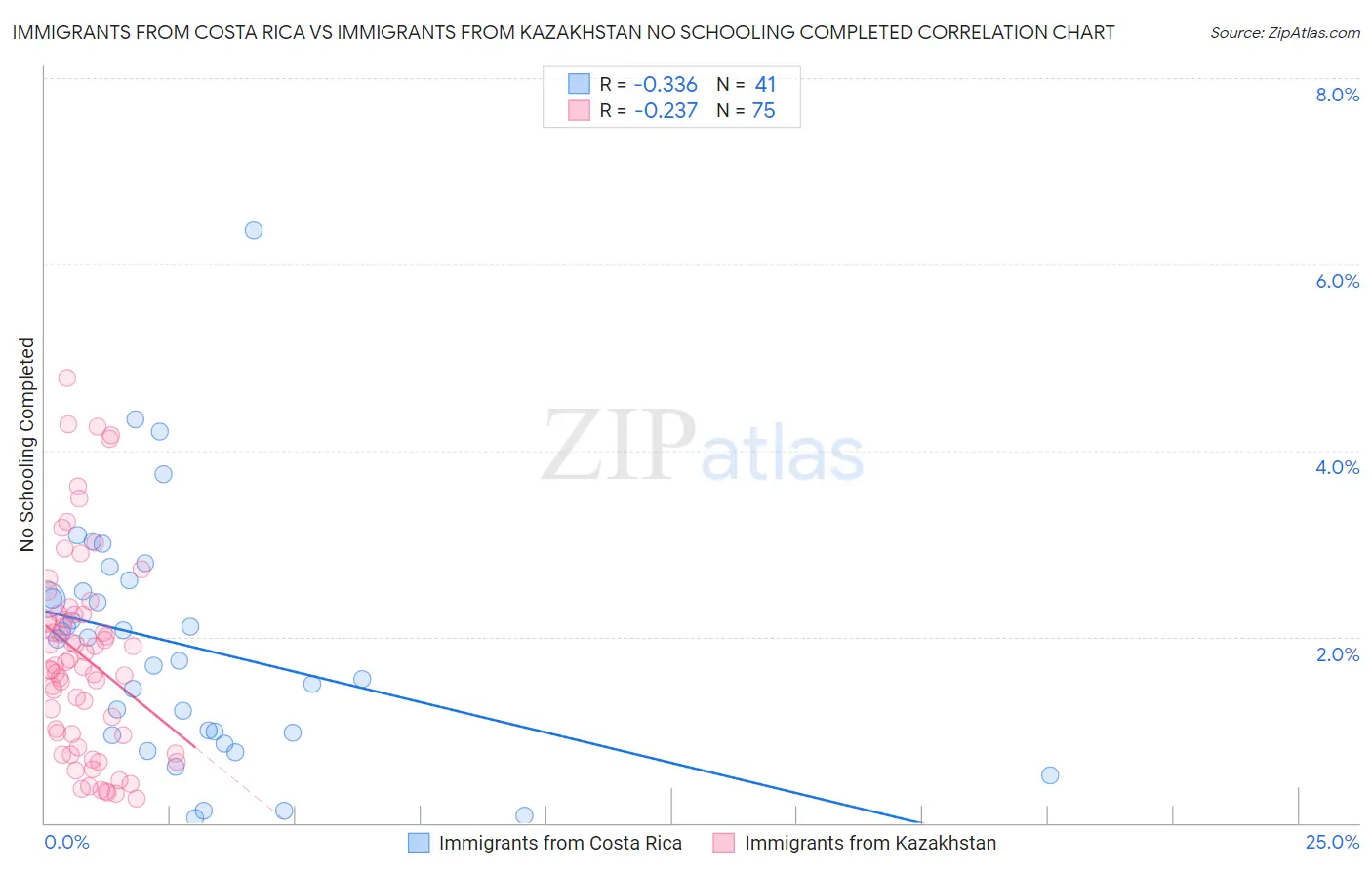 Immigrants from Costa Rica vs Immigrants from Kazakhstan No Schooling Completed