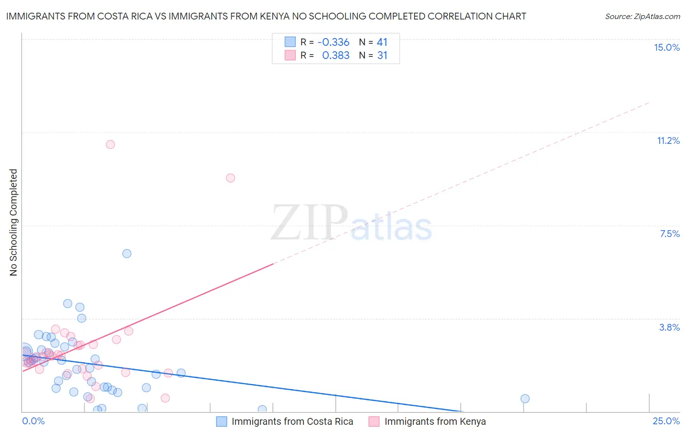 Immigrants from Costa Rica vs Immigrants from Kenya No Schooling Completed