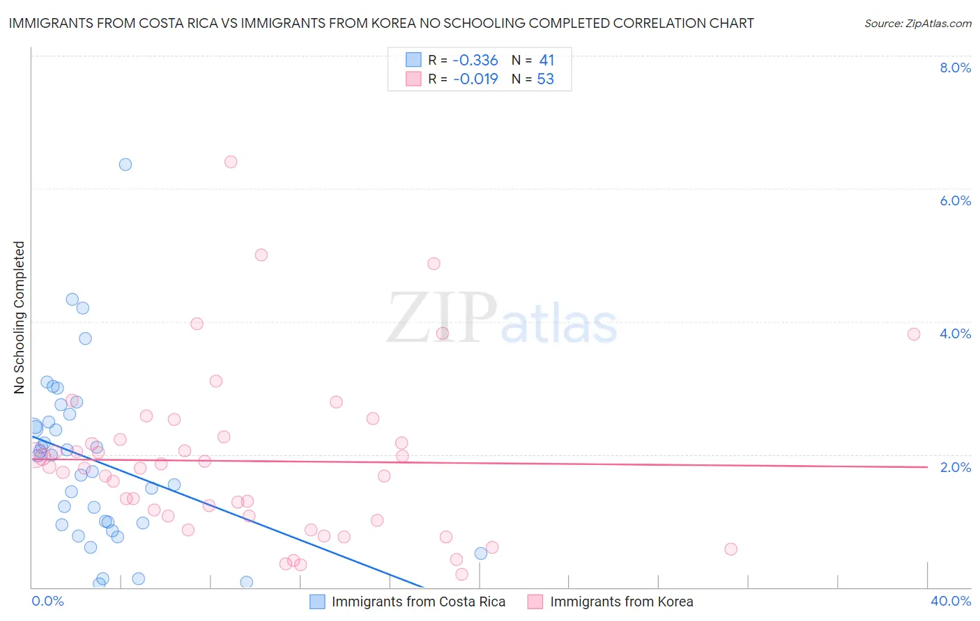 Immigrants from Costa Rica vs Immigrants from Korea No Schooling Completed