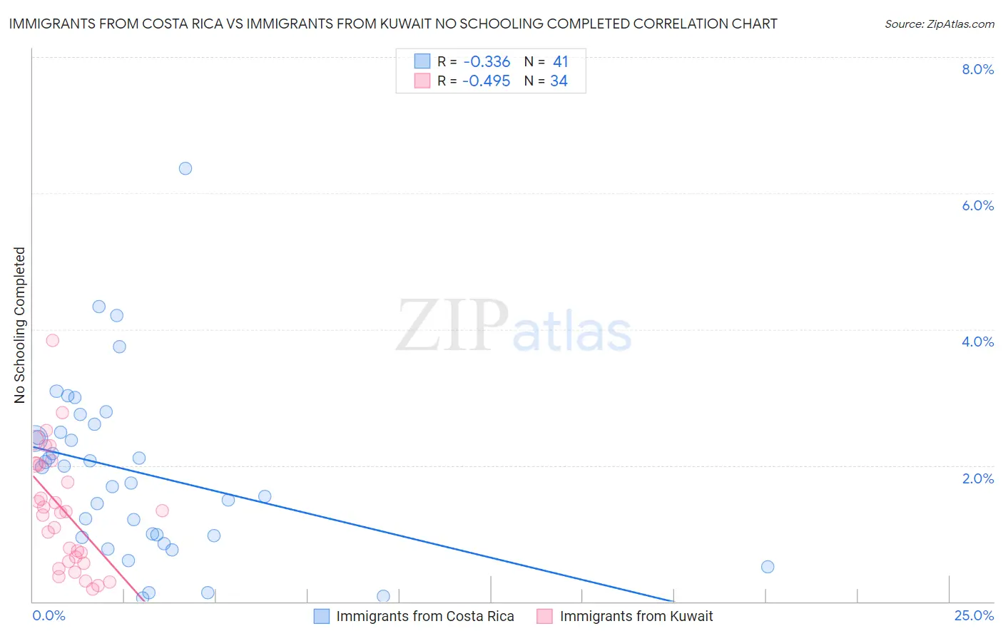 Immigrants from Costa Rica vs Immigrants from Kuwait No Schooling Completed