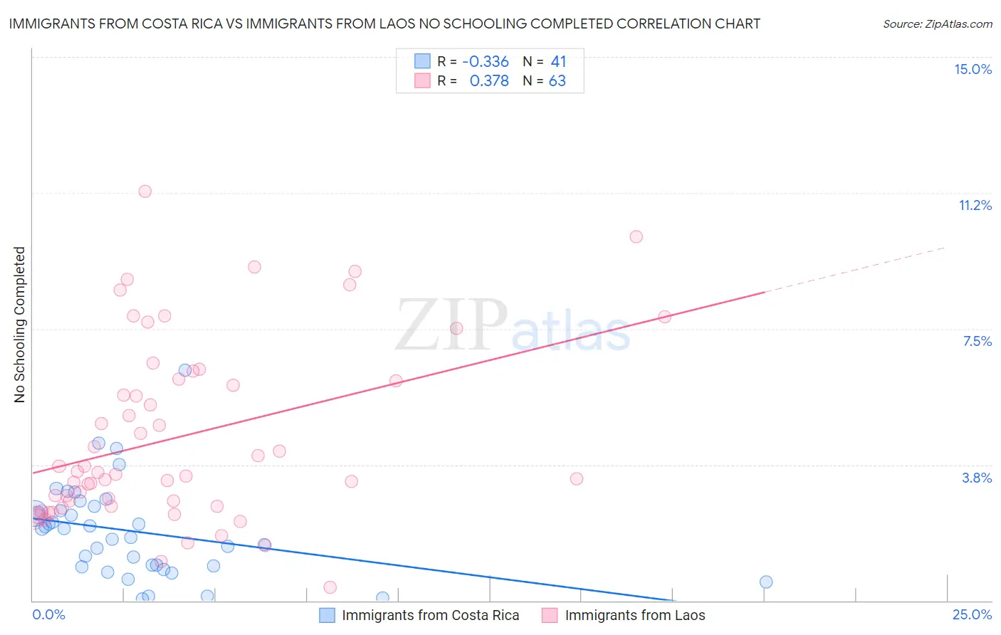 Immigrants from Costa Rica vs Immigrants from Laos No Schooling Completed