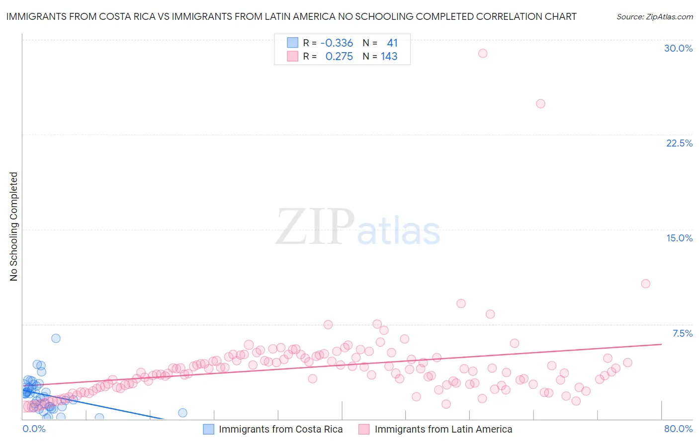 Immigrants from Costa Rica vs Immigrants from Latin America No Schooling Completed