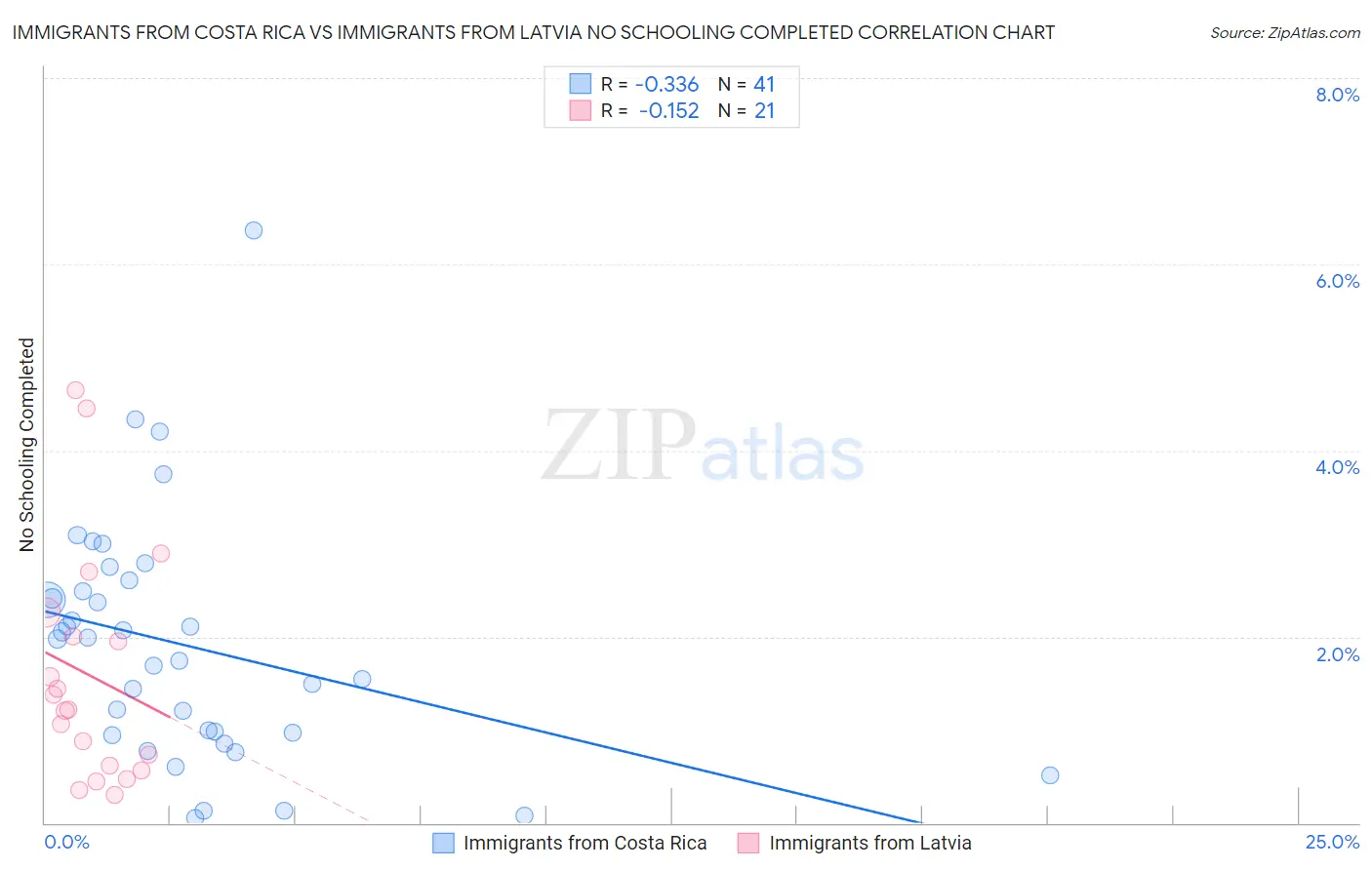 Immigrants from Costa Rica vs Immigrants from Latvia No Schooling Completed