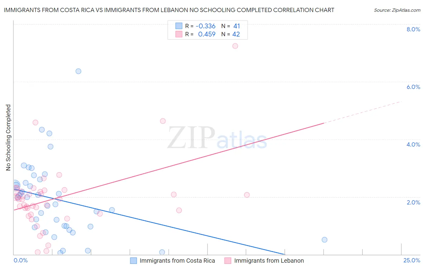 Immigrants from Costa Rica vs Immigrants from Lebanon No Schooling Completed