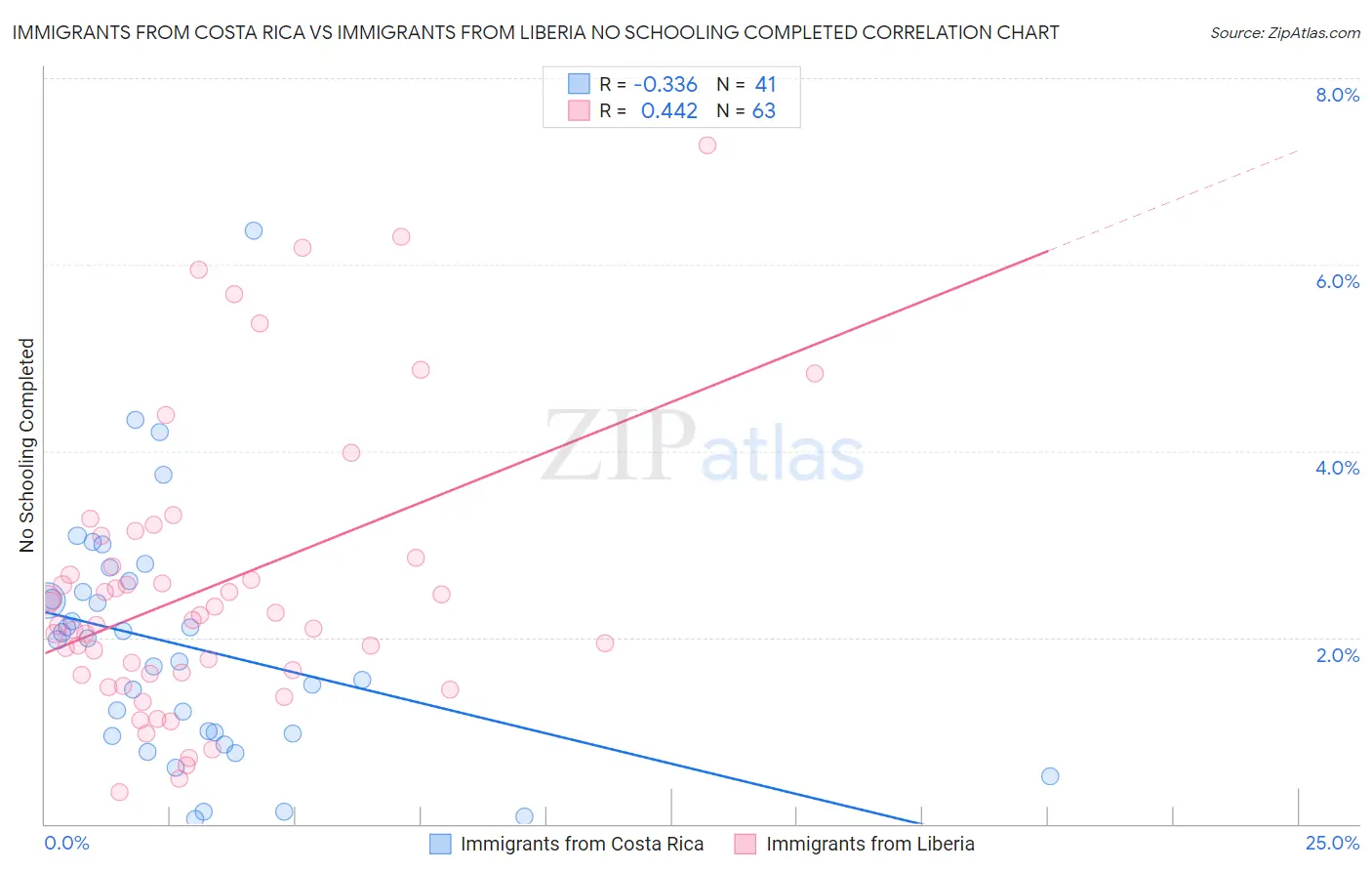 Immigrants from Costa Rica vs Immigrants from Liberia No Schooling Completed