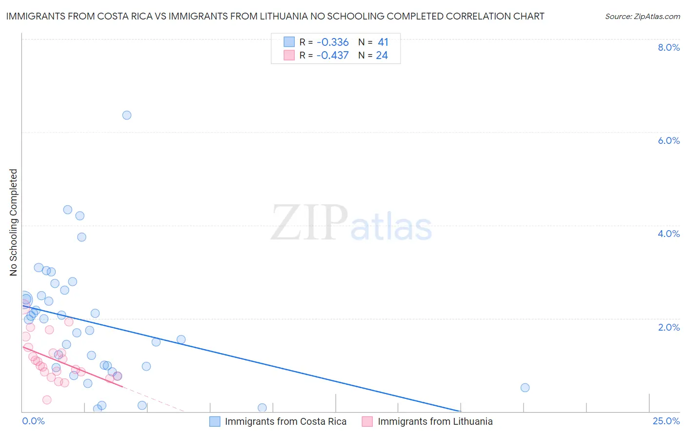 Immigrants from Costa Rica vs Immigrants from Lithuania No Schooling Completed