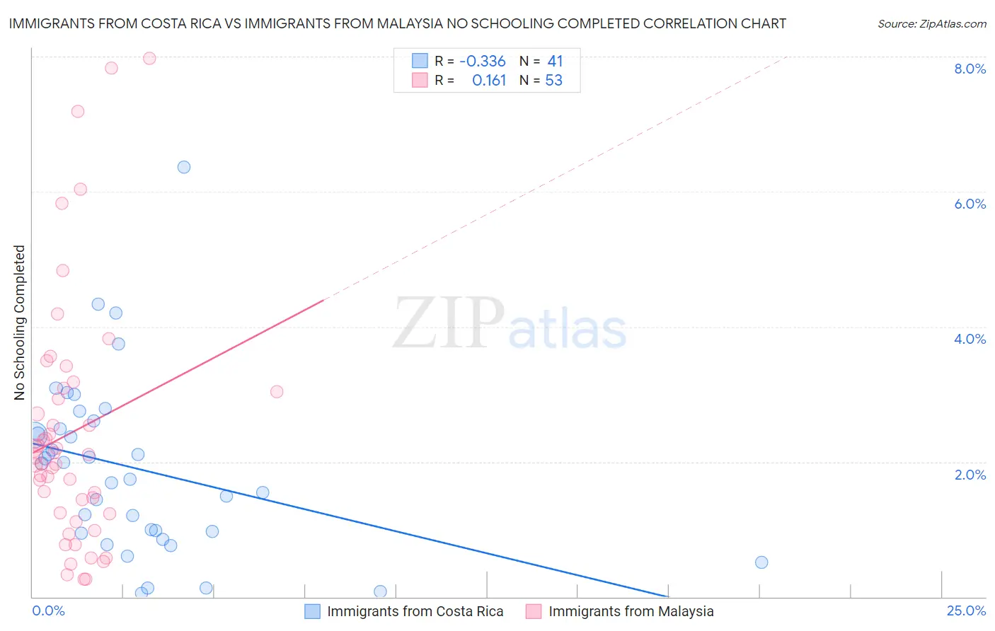 Immigrants from Costa Rica vs Immigrants from Malaysia No Schooling Completed