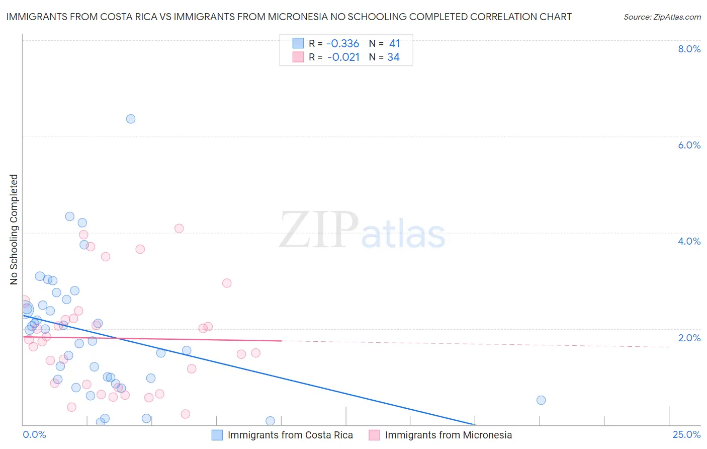 Immigrants from Costa Rica vs Immigrants from Micronesia No Schooling Completed