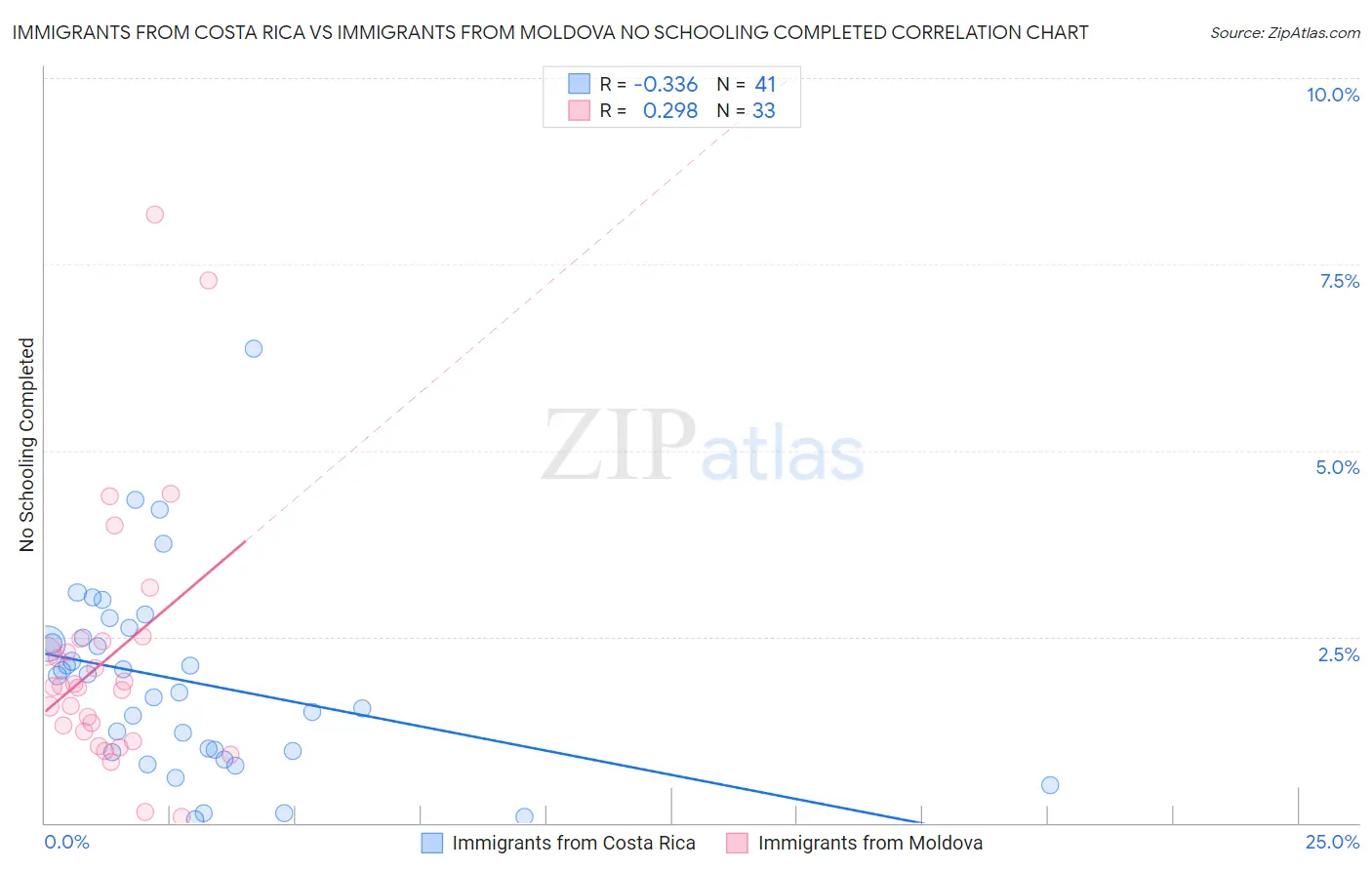 Immigrants from Costa Rica vs Immigrants from Moldova No Schooling Completed