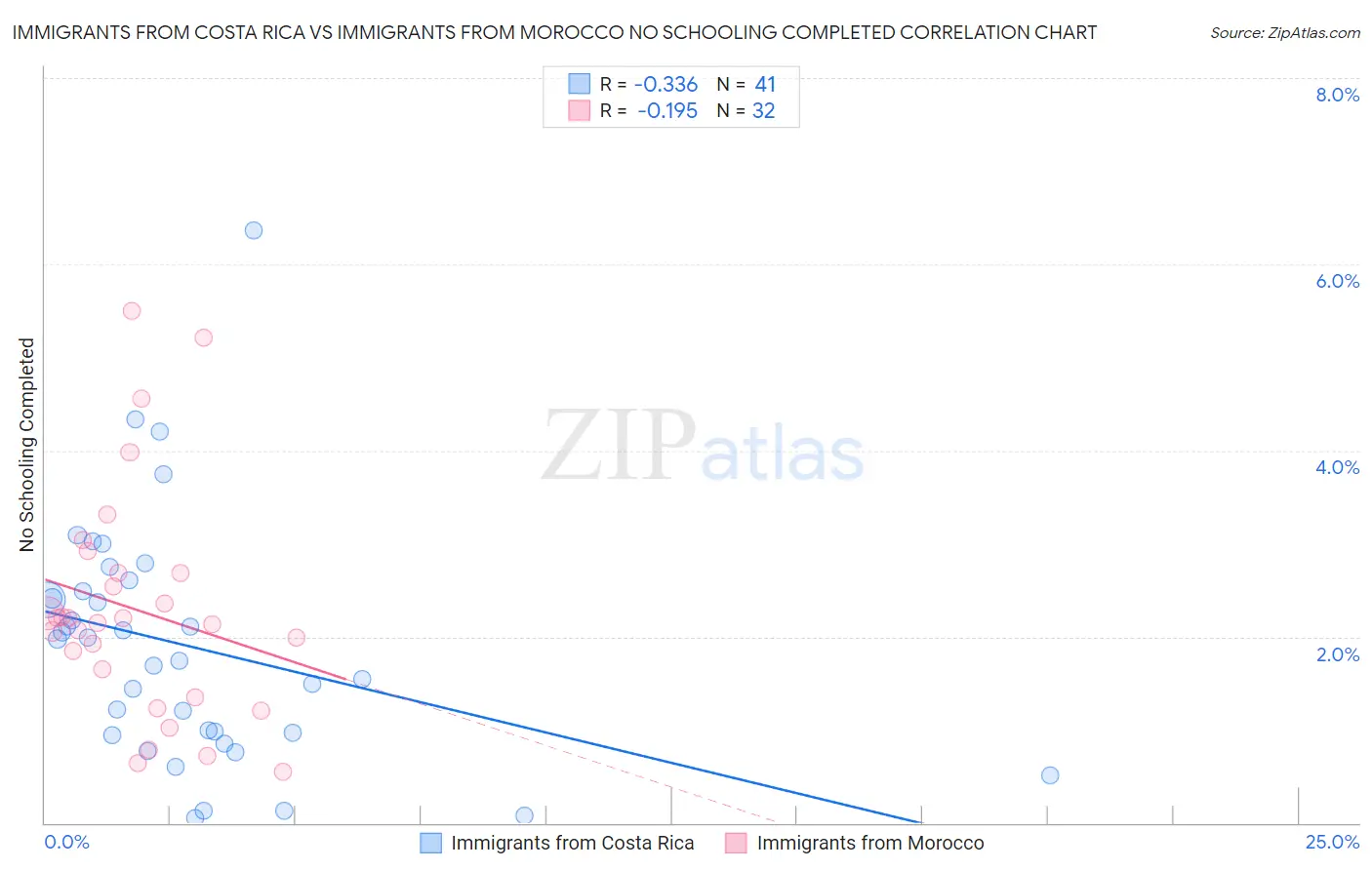 Immigrants from Costa Rica vs Immigrants from Morocco No Schooling Completed