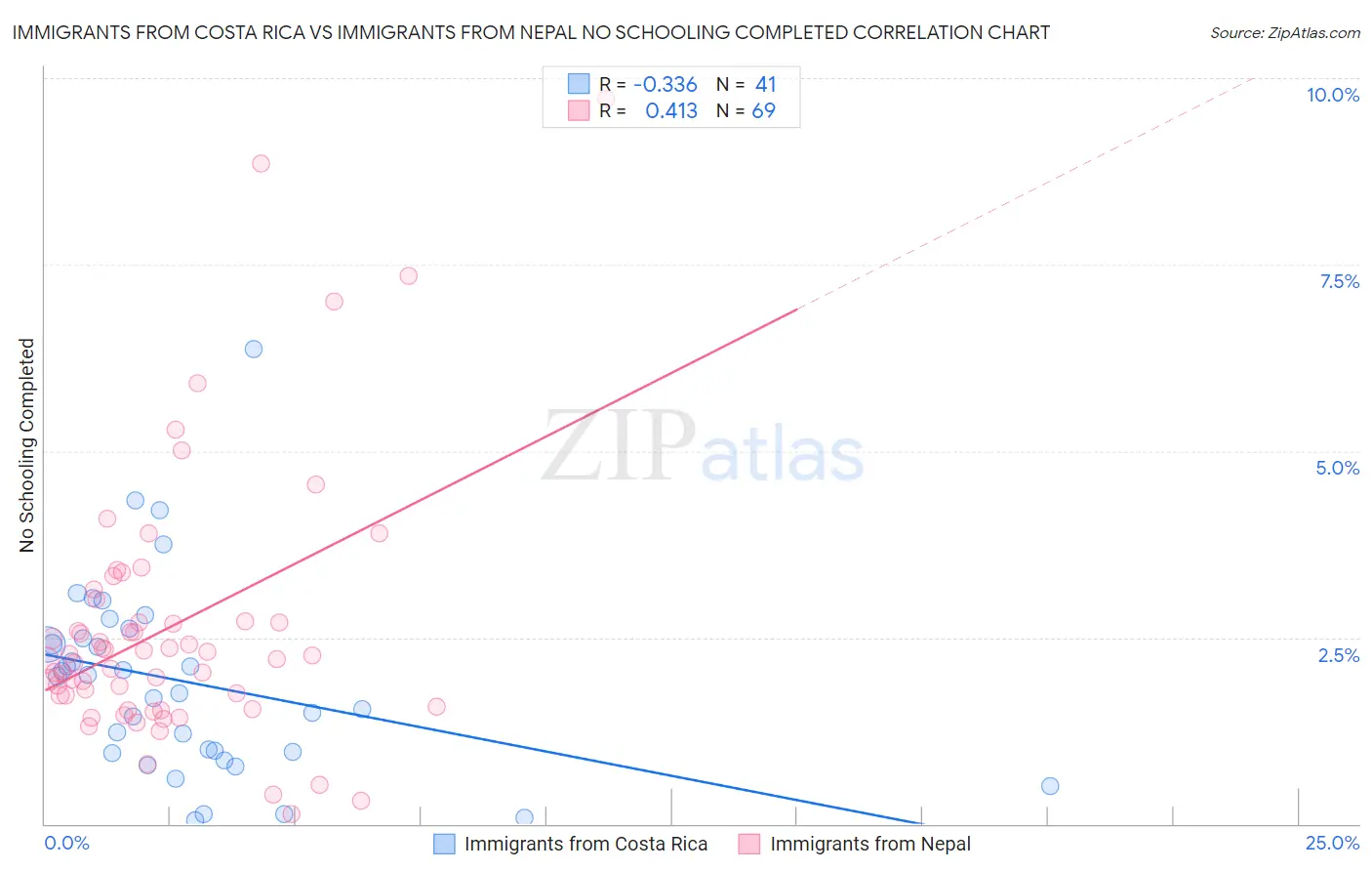 Immigrants from Costa Rica vs Immigrants from Nepal No Schooling Completed