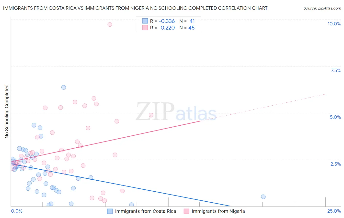 Immigrants from Costa Rica vs Immigrants from Nigeria No Schooling Completed