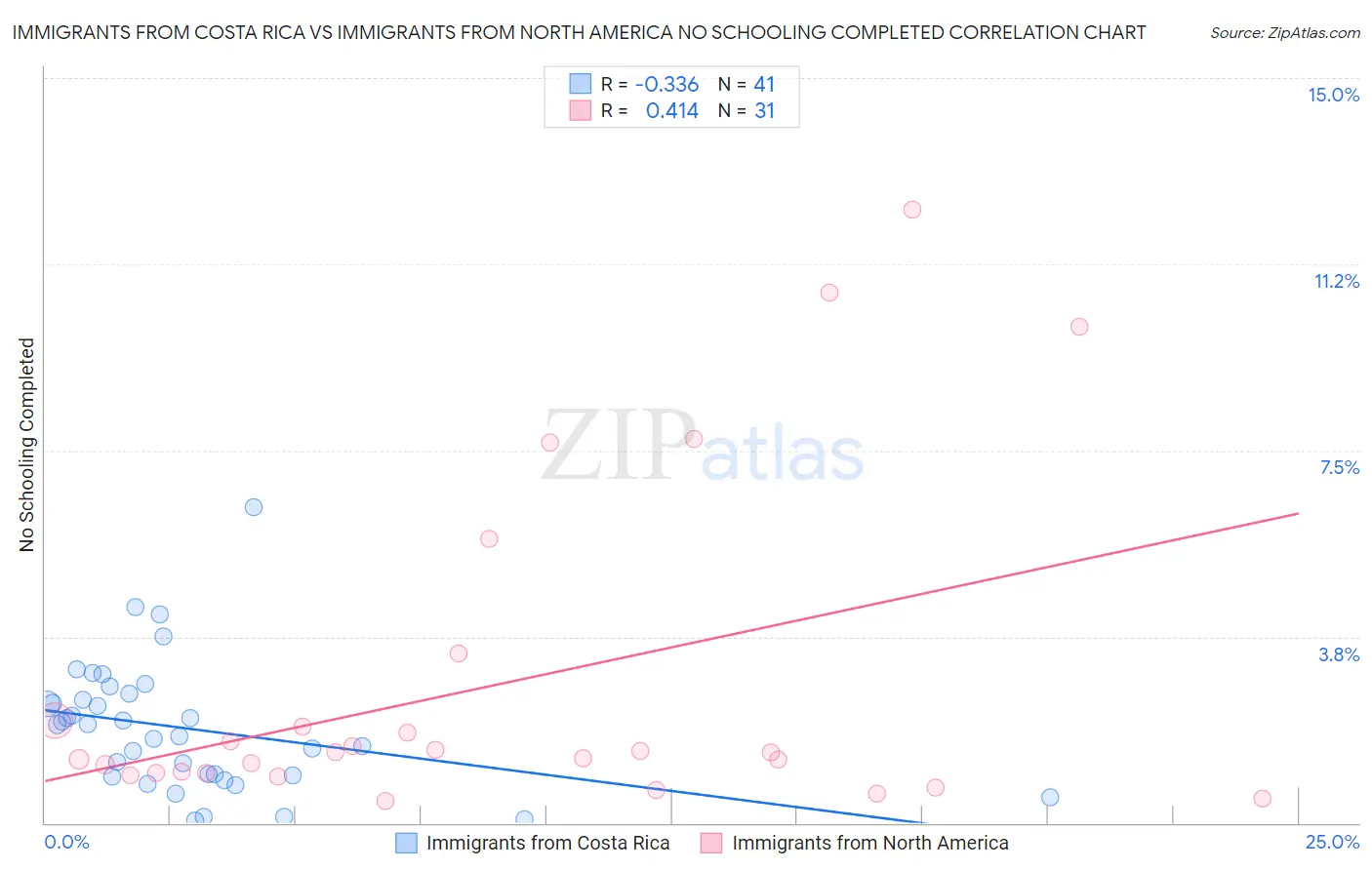 Immigrants from Costa Rica vs Immigrants from North America No Schooling Completed