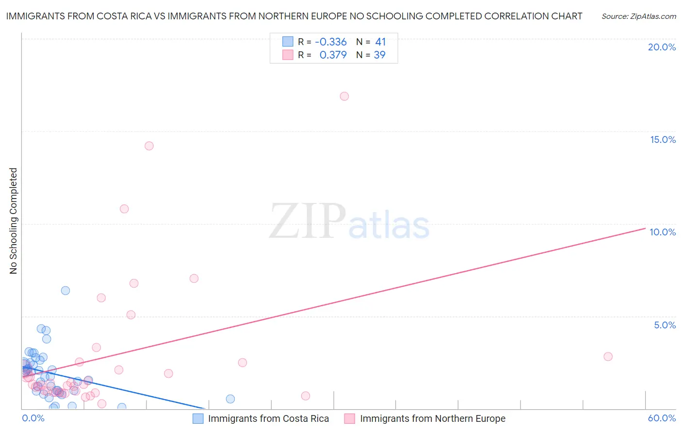 Immigrants from Costa Rica vs Immigrants from Northern Europe No Schooling Completed