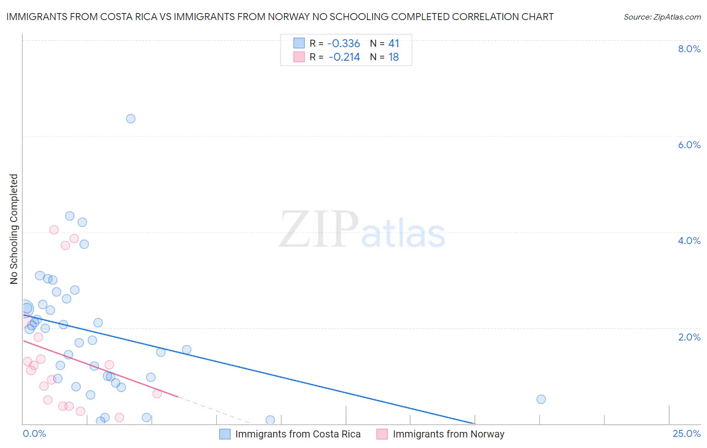 Immigrants from Costa Rica vs Immigrants from Norway No Schooling Completed