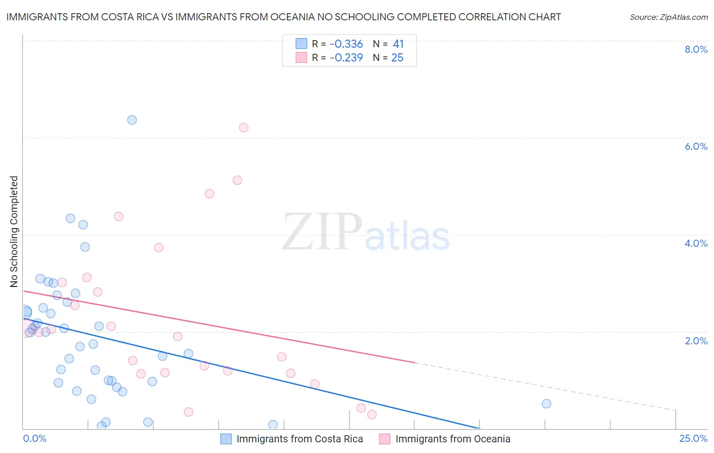 Immigrants from Costa Rica vs Immigrants from Oceania No Schooling Completed