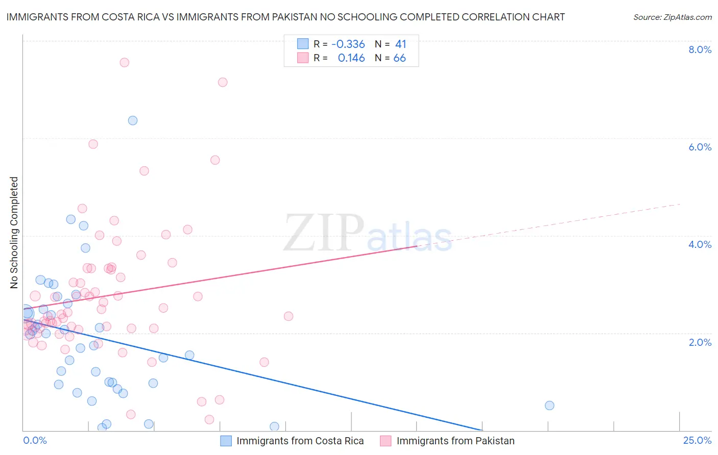 Immigrants from Costa Rica vs Immigrants from Pakistan No Schooling Completed