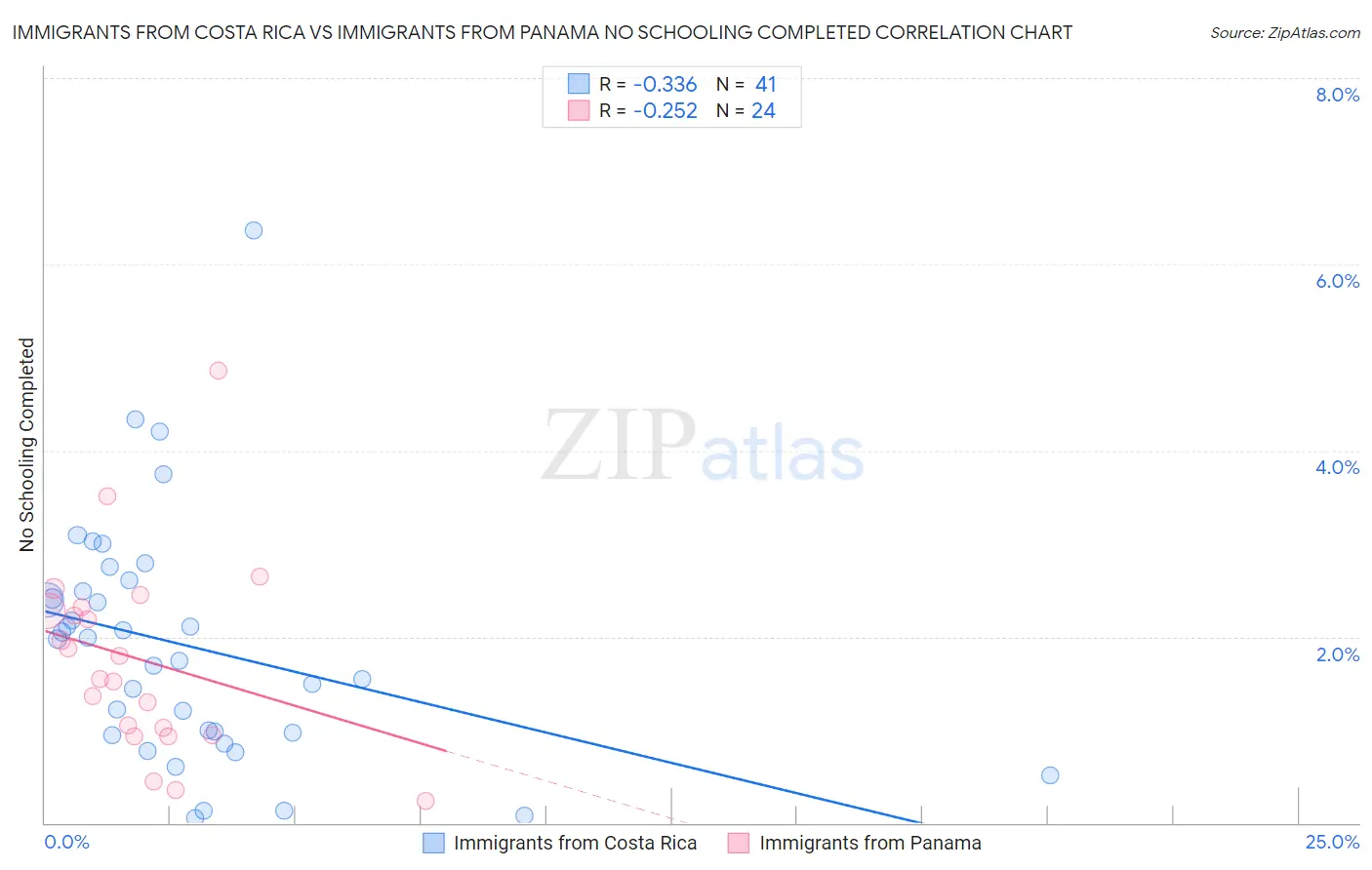 Immigrants from Costa Rica vs Immigrants from Panama No Schooling Completed
