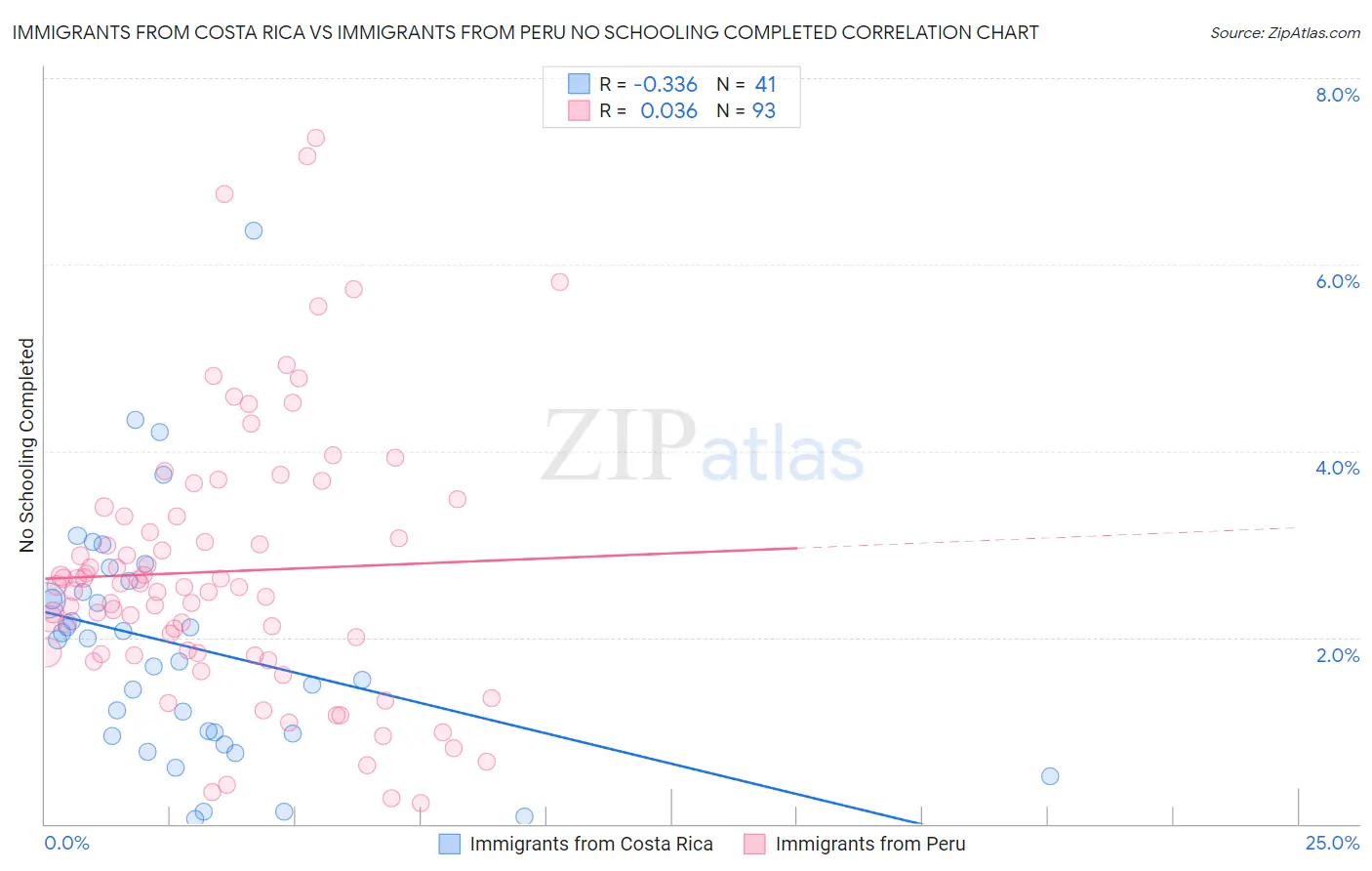 Immigrants from Costa Rica vs Immigrants from Peru No Schooling Completed